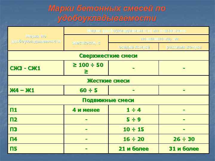 Марки бетонных смесей по удобоукладываемости Норма удобоукладываемости по показателю Марка по удобоукладываемости жесткости, с