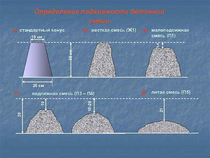 Смесь осадков. Подвижность бетонной смеси п4. Осадка конуса бетонной смеси п3 подвижность. Бетон п4 осадка конуса. Подвижность бетона п4.