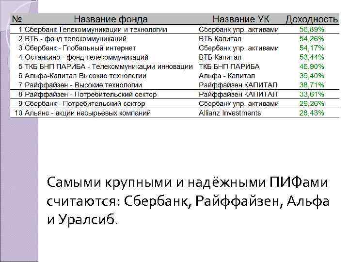 Самыми крупными и надёжными ПИФами считаются: Сбербанк, Райффайзен, Альфа и Уралсиб. 