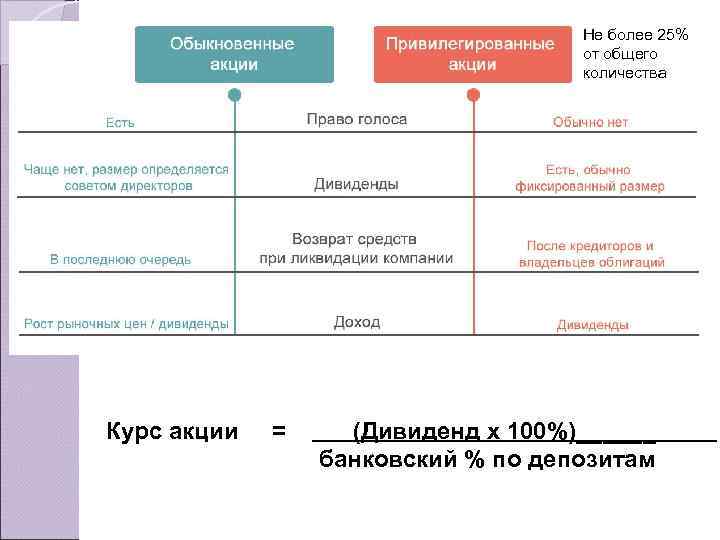 Не более 25% от общего количества Курс акции = (Дивиденд х 100%)______ банковский %