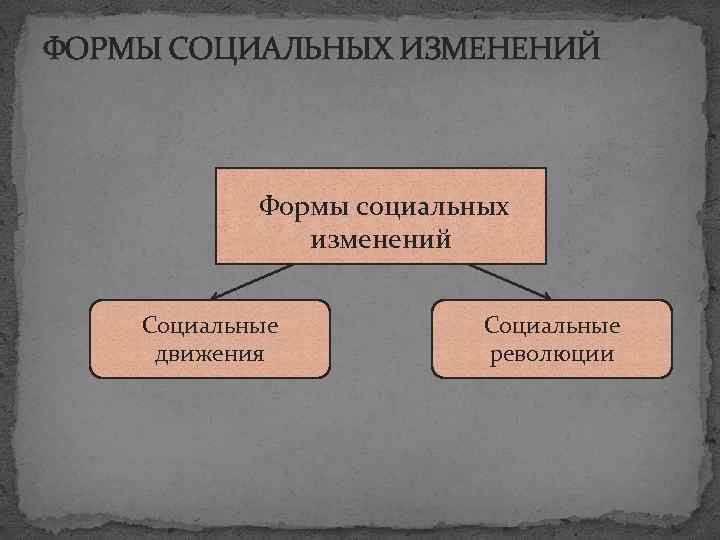 ФОРМЫ СОЦИАЛЬНЫХ ИЗМЕНЕНИЙ Формы социальных изменений Социальные движения Социальные революции 