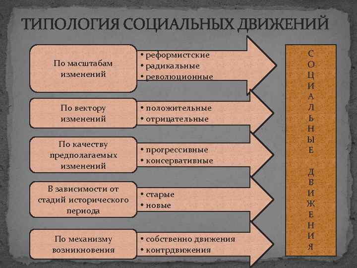 ТИПОЛОГИЯ СОЦИАЛЬНЫХ ДВИЖЕНИЙ По масштабам изменений • реформистские • радикальные • революционные По вектору