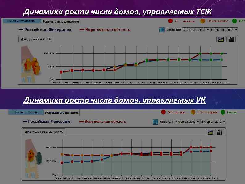 Динамика роста числа домов, управляемых ТСЖ Динамика роста числа домов, управляемых УК 