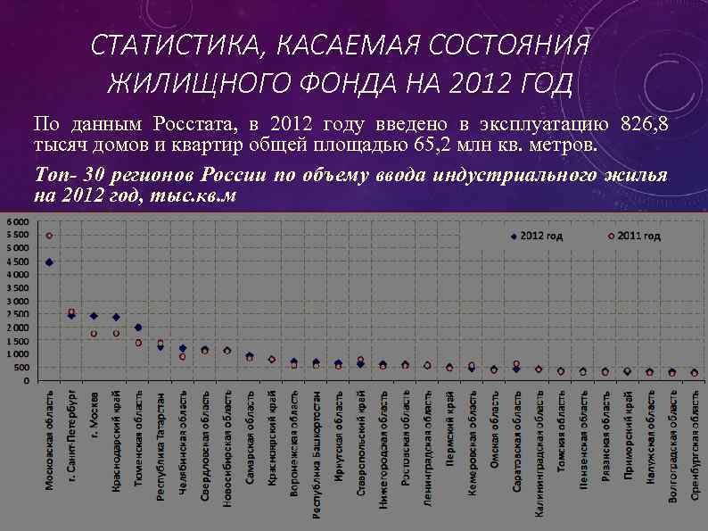 СТАТИСТИКА, КАСАЕМАЯ СОСТОЯНИЯ ЖИЛИЩНОГО ФОНДА НА 2012 ГОД По данным Росстата, в 2012 году