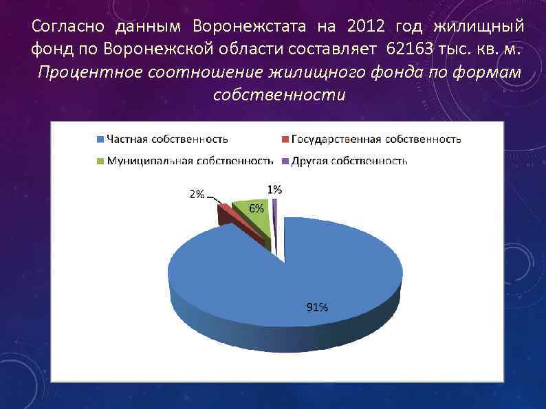 Согласно данным Воронежстата на 2012 год жилищный фонд по Воронежской области составляет 62163 тыс.