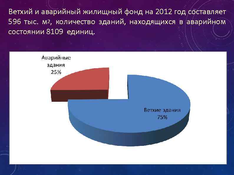 Ветхий и аварийный жилищный фонд на 2012 год составляет 596 тыс. м 2, количество