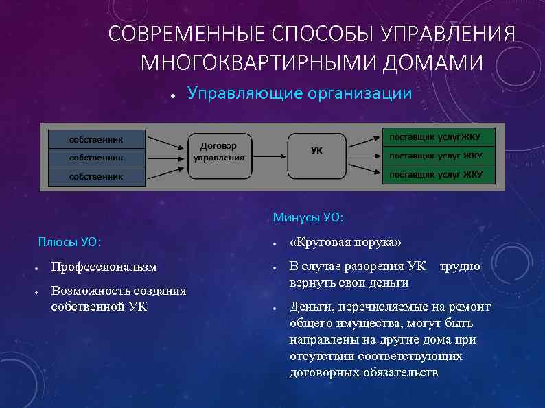 СОВРЕМЕННЫЕ СПОСОБЫ УПРАВЛЕНИЯ МНОГОКВАРТИРНЫМИ ДОМАМИ ● Управляющие организации Минусы УО: Плюсы УО: ● ●