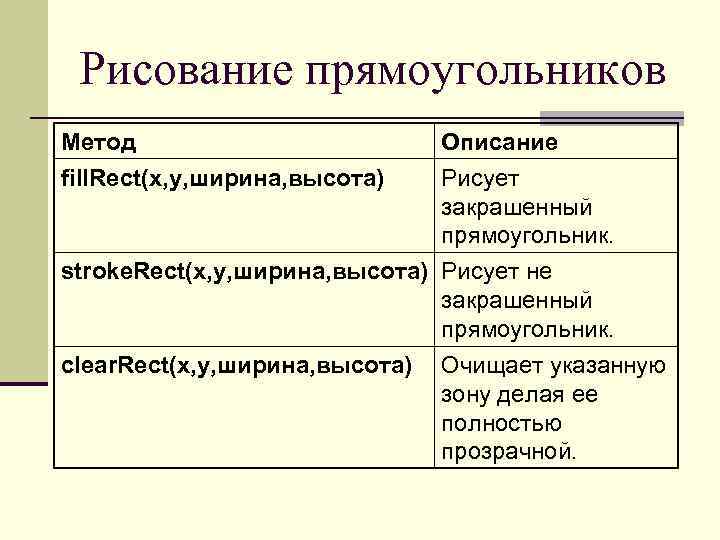 Рисование прямоугольников Метод Описание fill. Rect(x, y, ширина, высота) Рисует закрашенный прямоугольник. stroke. Rect(x,