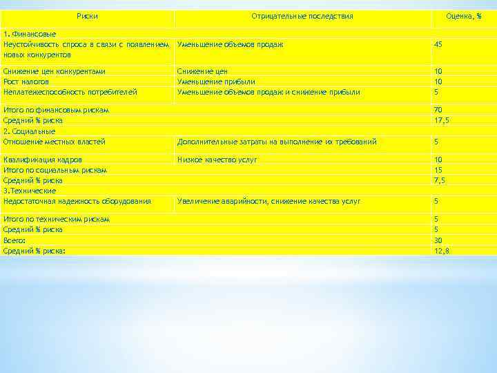 Риски Отрицательные последствия Оценка, % 1. Финансовые Неустойчивость спроса в связи с появлением новых