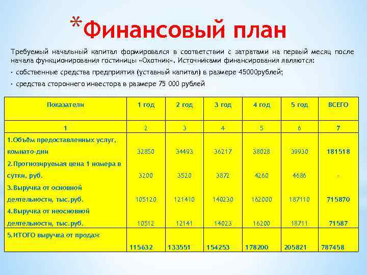 По бизнес плану четырехлетний проект предполагает начальное вложение