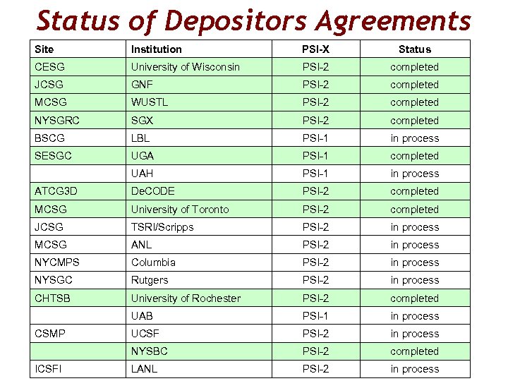 Status of Depositors Agreements Site Institution PSI-X Status CESG University of Wisconsin PSI-2 completed