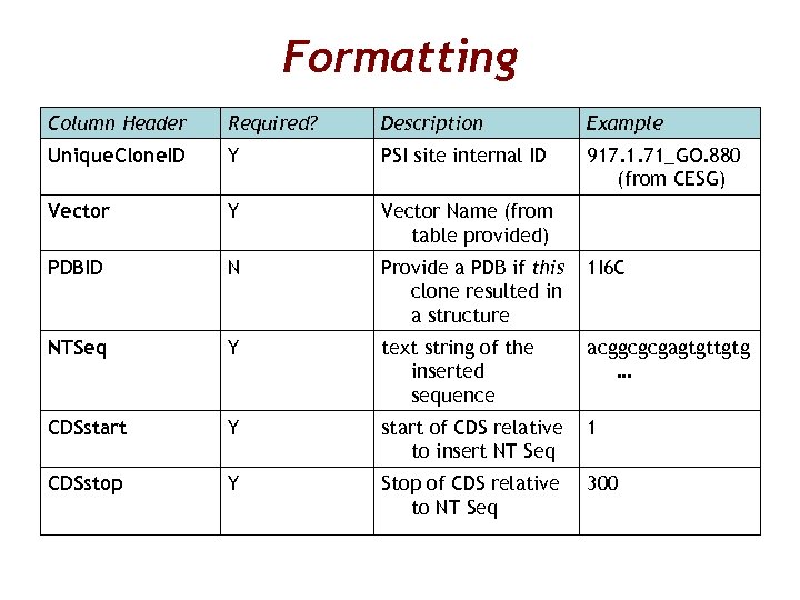 Formatting Column Header Required? Description Example Unique. Clone. ID Y PSI site internal ID