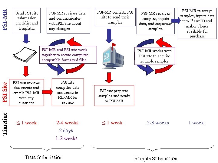 PSI-MR Send PSI site submission checklist and templates PSI-MR reviews data and communicates with