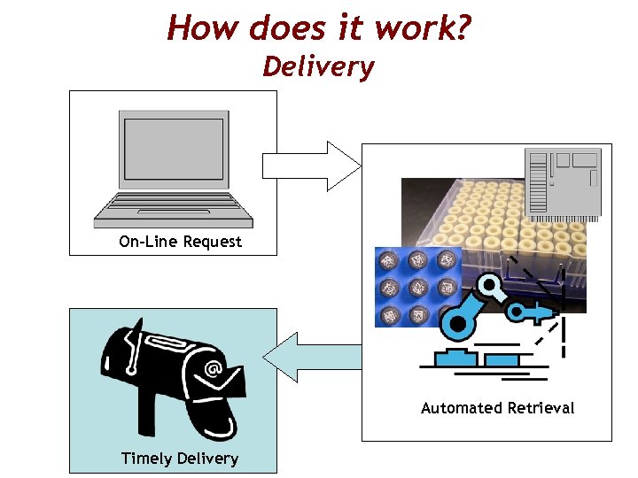 How does it work? Delivery On-Line Request Automated Retrieval Timely Delivery 