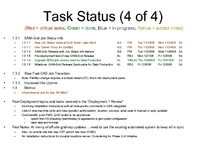 Task Status (4 of 4) (Red = critical tasks, Green = done, Blue =