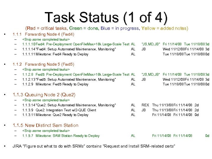 Task Status (1 of 4) (Red = critical tasks, Green = done, Blue =