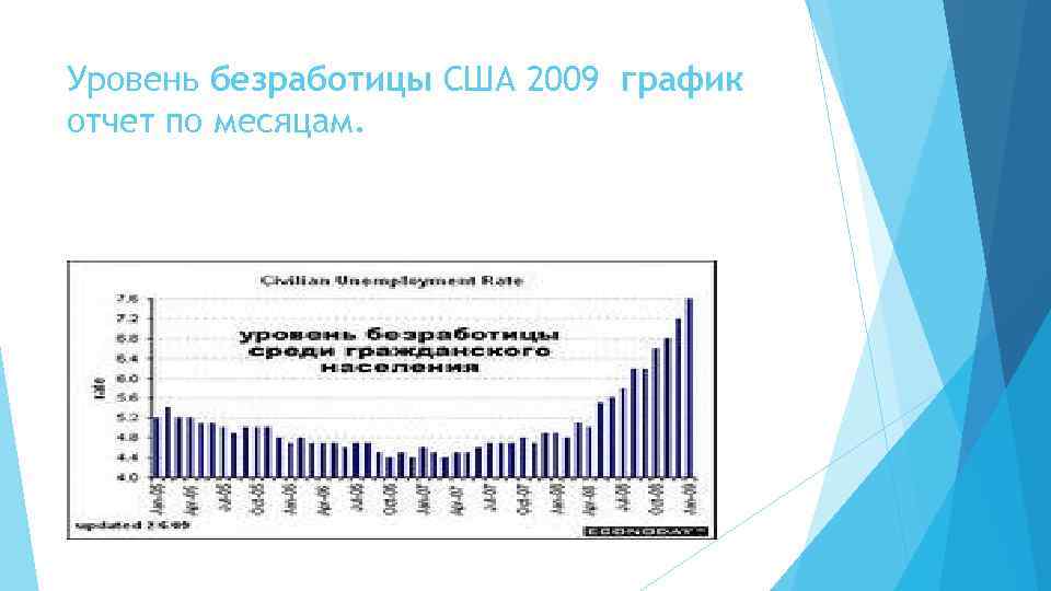 Уровень безработицы США 2009 график отчет по месяцам. 