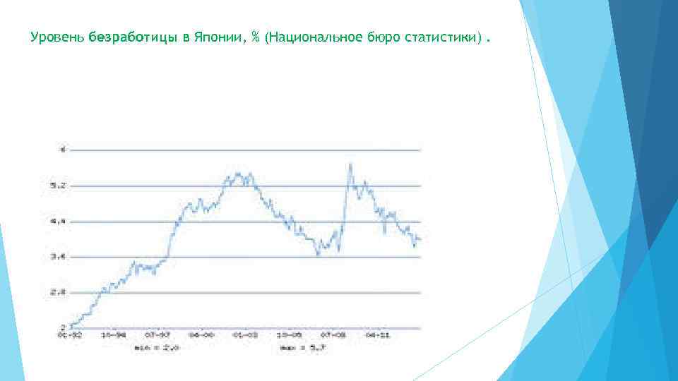Уровень безработицы в Японии, % (Национальное бюро статистики). 