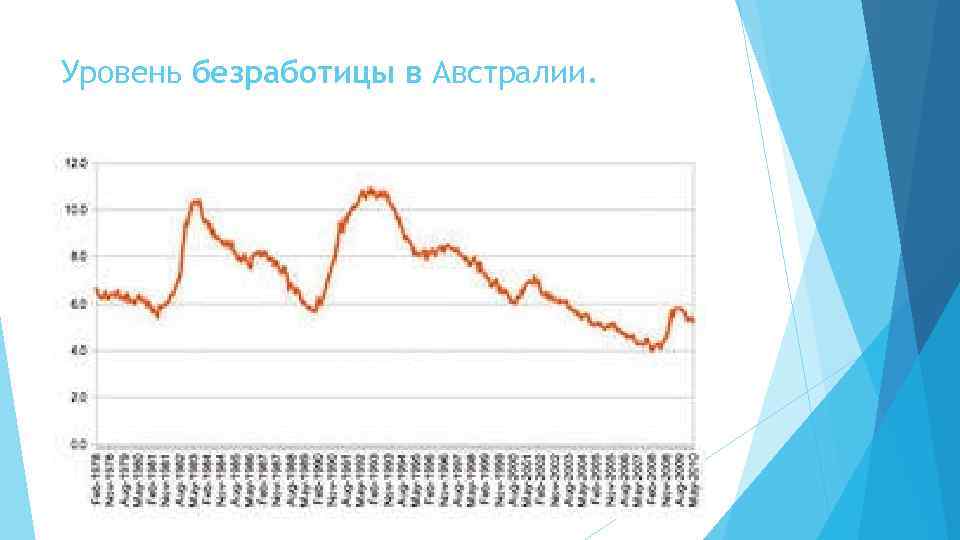 Уровень безработицы в Австралии. 
