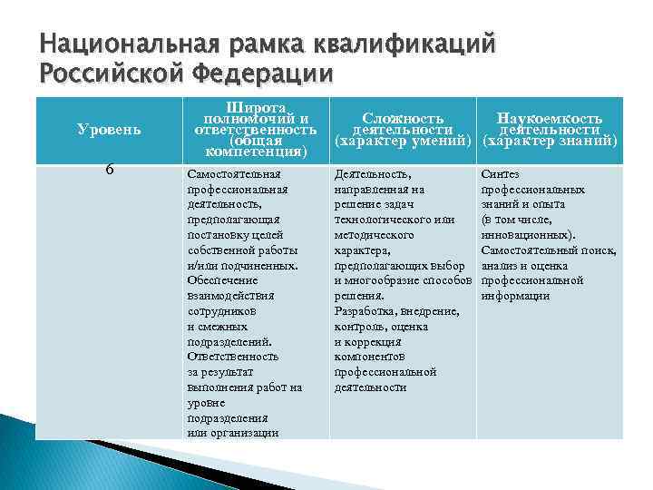 Национальная рамка квалификаций Российской Федерации Уровень 6 Широта полномочий и ответственность (общая компетенция) Самостоятельная
