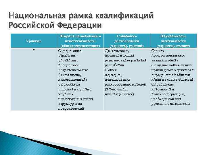 Национальная рамка квалификаций Российской Федерации Уровень 7 Широта полномочий и ответственность (общая компетенция) Определение