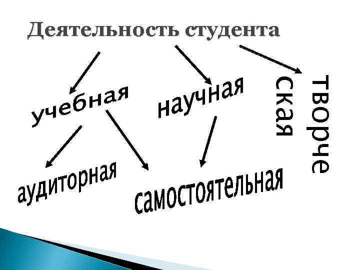 Деятельность студента творче ская 