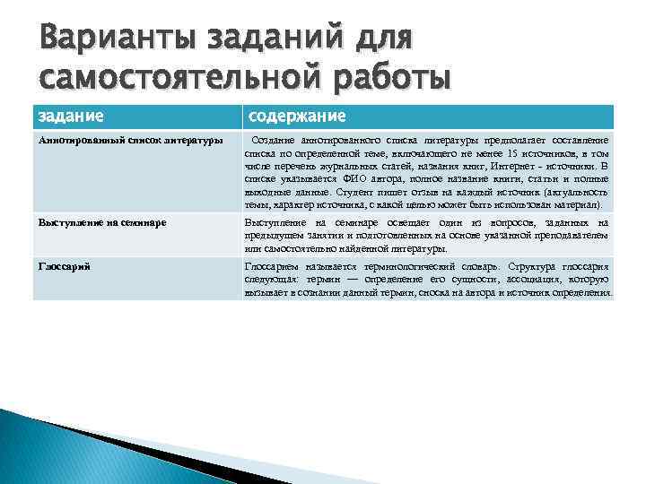 Варианты заданий для самостоятельной работы задание содержание Аннотированный список литературы Создание аннотированного списка литературы
