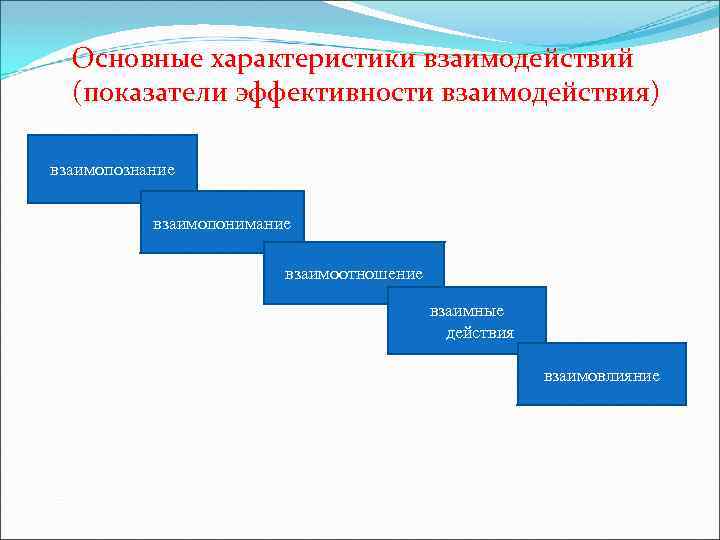 Основные характеристики взаимодействий (показатели эффективности взаимодействия) взаимопознание взаимопонимание взаимоотношение взаимные действия взаимовлияние 