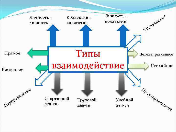 Варианты взаимодействия