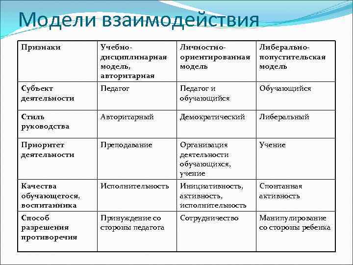 Схема стили педагогического общения