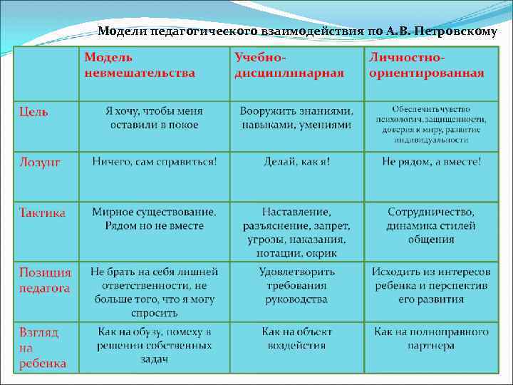 Модели педагогического взаимодействия по А. В. Петровскому 