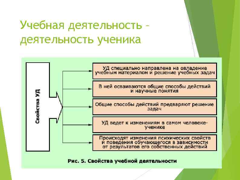 Учебная деятельность – деятельность ученика 