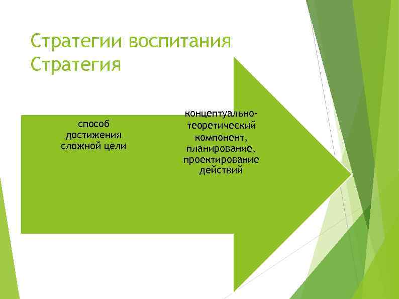 Стратегии воспитания Стратегия способ достижения сложной цели концептуальнотеоретический компонент, планирование, проектирование действий 