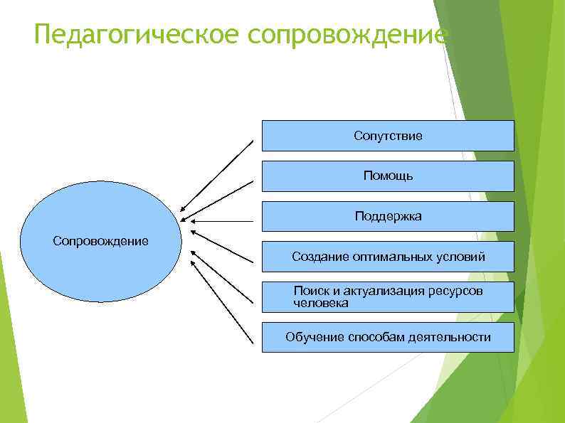 Педагогическое сопровождение Сопутствие Помощь Поддержка Сопровождение Создание оптимальных условий Поиск и актуализация ресурсов человека