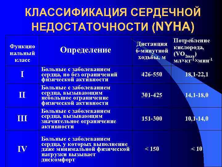 КЛАССИФИКАЦИЯ СЕРДЕЧНОЙ НЕДОСТАТОЧНОСТИ (NYНA) Функцио нальный класс I II IV Определение Больные с заболеванием