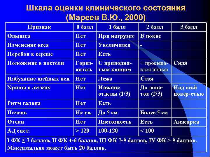 Шкала оценки клинического состояния (Мареев В. Ю. , 2000) Признак 0 балл 1 балл