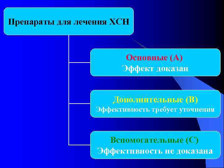 Препараты для лечения ХСН Основные (А) Эффект доказан Дополнительные (В) Эффективность требует уточнения Вспомогательные