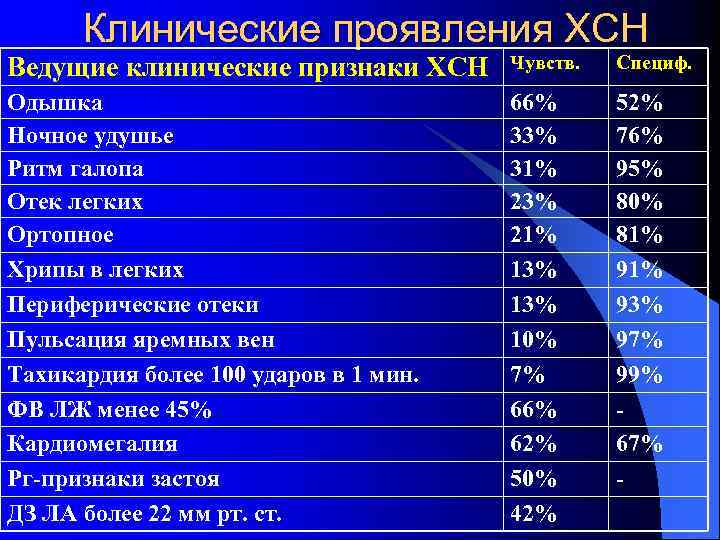 Клинические проявления ХСН Ведущие клинические признаки ХСН Чувств. Специф. Одышка Ночное удушье Ритм галопа