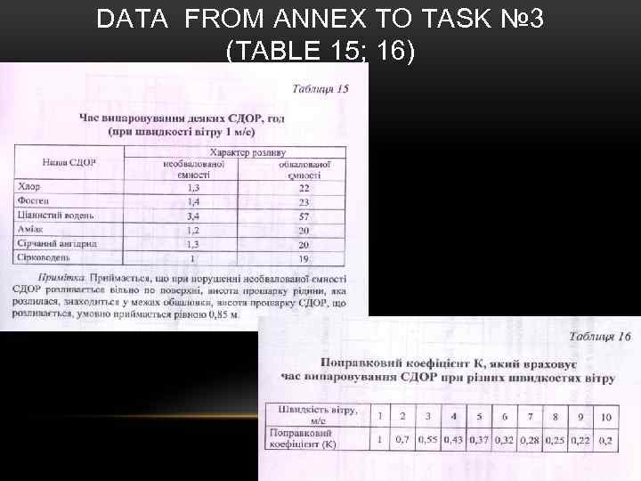 DATA FROM ANNEX TO TASK № 3 (TABLE 15; 16) 