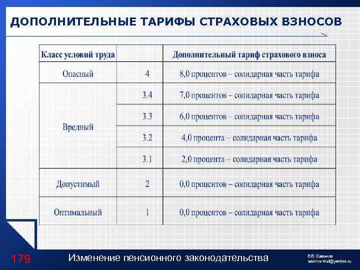 ДОПОЛНИТЕЛЬНЫЕ ТАРИФЫ СТРАХОВЫХ ВЗНОСОВ 179 Изменение пенсионного законодательства LOGO В. В. Савинов savinov-trud@yandex. ru