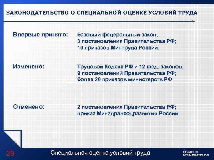 ЗАКОНОДАТЕЛЬСТВО О СПЕЦИАЛЬНОЙ ОЦЕНКЕ УСЛОВИЙ ТРУДА Впервые принято: базовый федеральный закон; 3 постановления Правительства