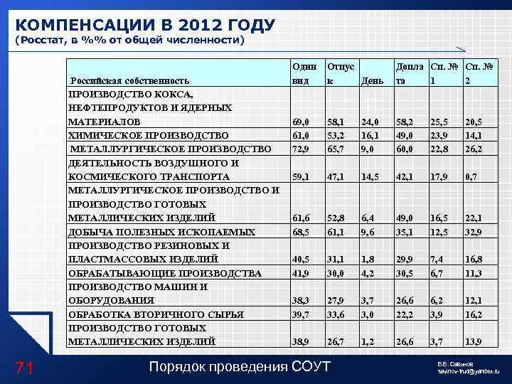 КОМПЕНСАЦИИ В 2012 ГОДУ (Росстат, в %% от общей численности) Российская собственность ПРОИЗВОДСТВО КОКСА,