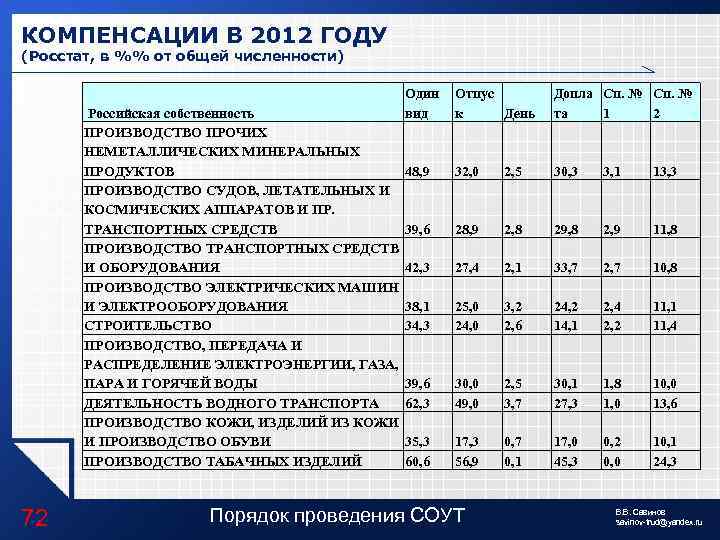 КОМПЕНСАЦИИ В 2012 ГОДУ (Росстат, в %% от общей численности) Один Отпус вид к
