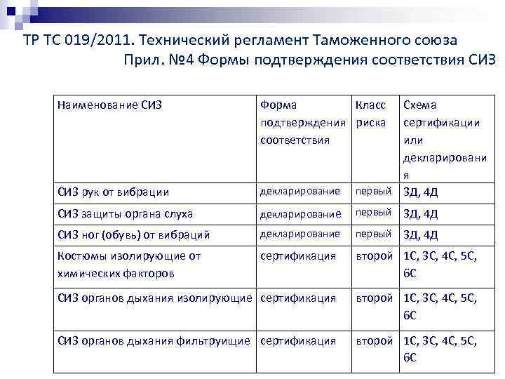 ТР ТС 019/2011. Технический регламент Таможенного союза Прил. № 4 Формы подтверждения соответствия СИЗ