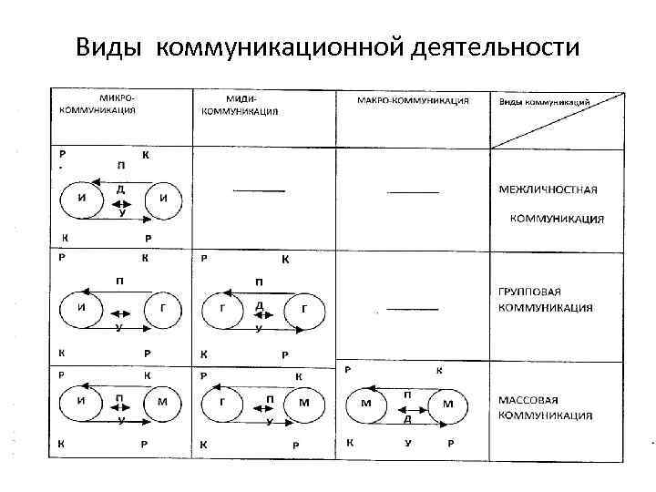 Виды коммуникационной деятельности 