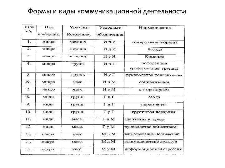 Формы и виды коммуникационной деятельности 