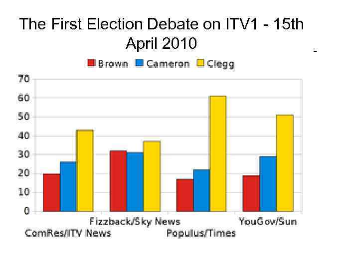 The results of the opinion polls. Uk elections 2010.