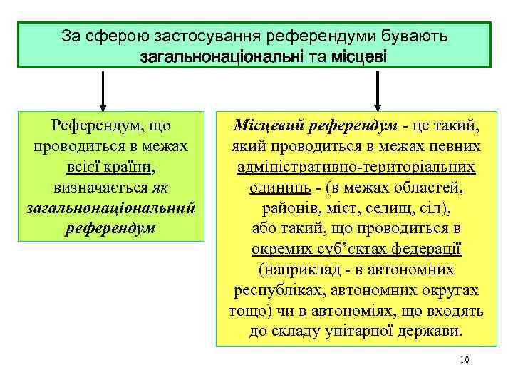 За сферою застосування референдуми бувають загальнонаціональні та місцеві Референдум, що проводиться в межах всієї