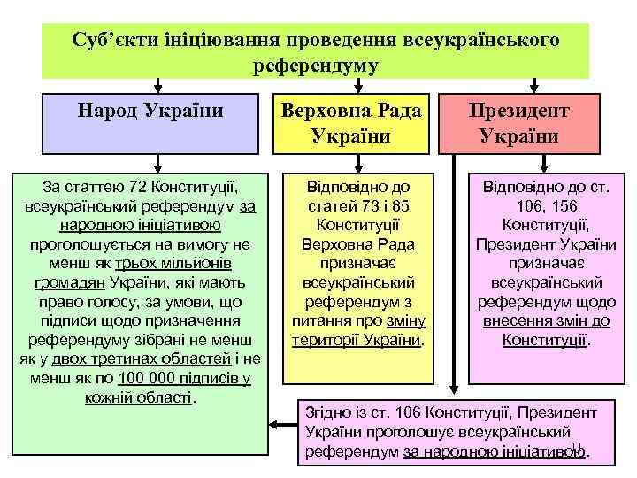 Суб’єкти ініціювання проведення всеукраїнського референдуму Народ України За статтею 72 Конституції, всеукраїнський референдум за