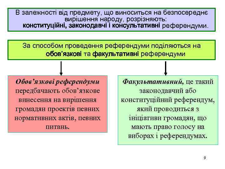 В залежності від предмету, що виноситься на безпосереднє вирішення народу, розрізняють: конституційні, законодавчі і